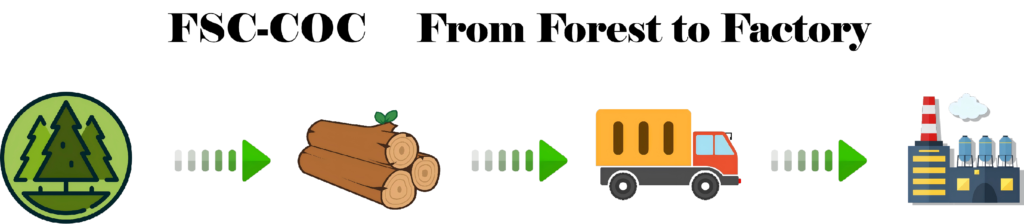 fsc coc 供应链
